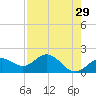 Johns Pass tide chart for Friday, April 29, 2022