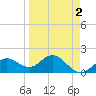 Johns Pass tide chart for Saturday, April 2, 2022