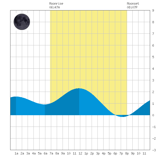 Johns Pass tide chart for Saturday, April 30, 2022