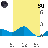 Johns Pass tide chart for Saturday, April 30, 2022