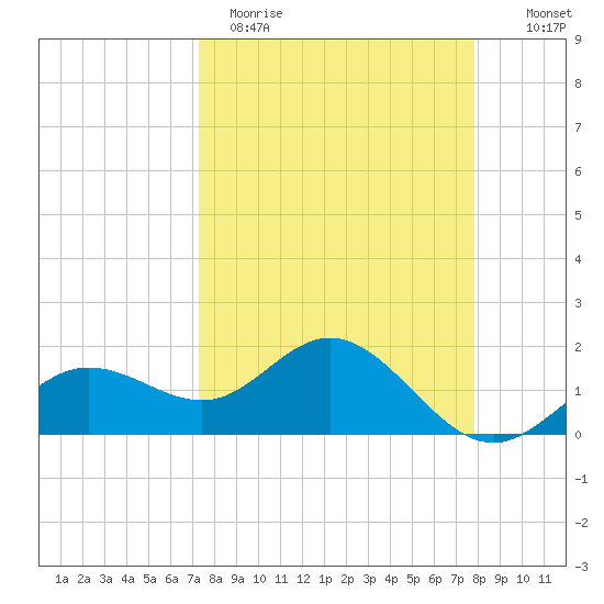 Johns Pass tide chart for Sunday, April 3, 2022