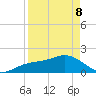 Johns Pass tide chart for Friday, April 8, 2022