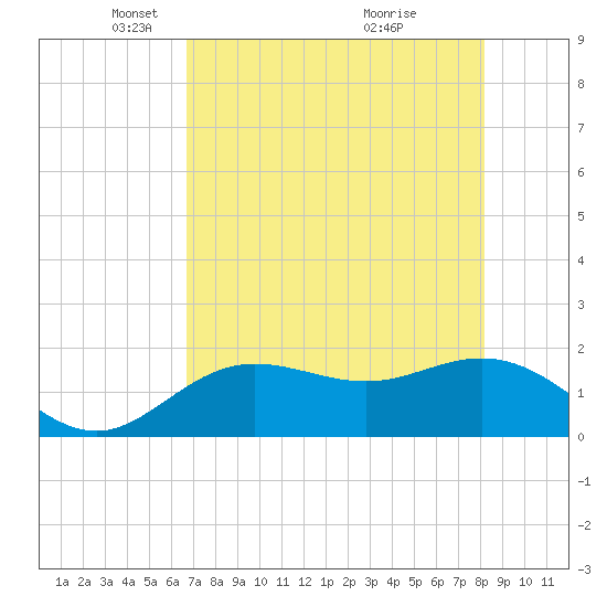 Johns Pass tide chart for Tuesday, May 10, 2022