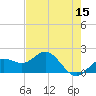 Johns Pass tide chart for Sunday, May 15, 2022