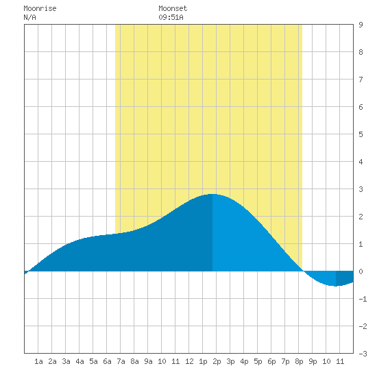 Johns Pass tide chart for Thursday, May 19, 2022