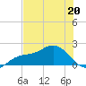 Johns Pass tide chart for Friday, May 20, 2022