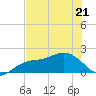 Johns Pass tide chart for Saturday, May 21, 2022