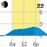 Johns Pass tide chart for Sunday, May 22, 2022