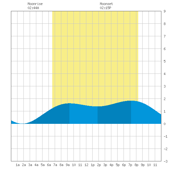 Johns Pass tide chart for Monday, May 23, 2022