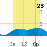 Johns Pass tide chart for Monday, May 23, 2022
