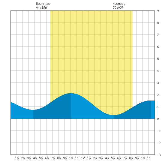 Johns Pass tide chart for Thursday, May 26, 2022