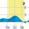 Johns Pass tide chart for Monday, May 2, 2022