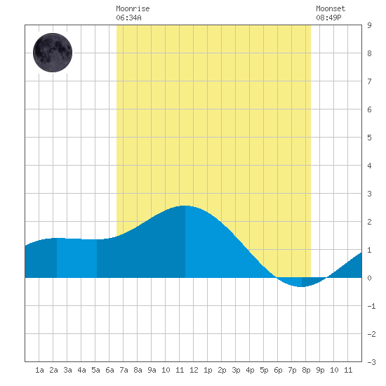 Johns Pass tide chart for Monday, May 30, 2022