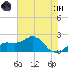 Johns Pass tide chart for Monday, May 30, 2022