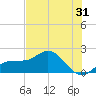 Johns Pass tide chart for Tuesday, May 31, 2022