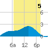 Johns Pass tide chart for Thursday, May 5, 2022