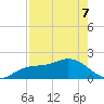 Johns Pass tide chart for Saturday, May 7, 2022