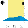 Johns Pass tide chart for Sunday, May 8, 2022