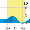 Johns Pass tide chart for Sunday, June 12, 2022