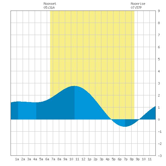 Johns Pass tide chart for Monday, June 13, 2022
