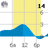 Johns Pass tide chart for Tuesday, June 14, 2022