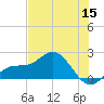 Johns Pass tide chart for Wednesday, June 15, 2022