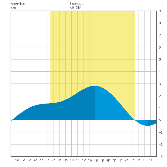Johns Pass tide chart for Friday, June 17, 2022