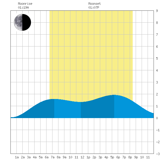 Johns Pass tide chart for Monday, June 20, 2022