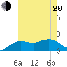 Johns Pass tide chart for Monday, June 20, 2022