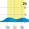Johns Pass tide chart for Tuesday, June 21, 2022
