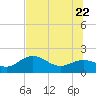 Johns Pass tide chart for Wednesday, June 22, 2022