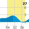 Johns Pass tide chart for Monday, June 27, 2022