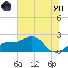Johns Pass tide chart for Tuesday, June 28, 2022