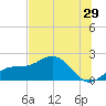 Johns Pass tide chart for Wednesday, June 29, 2022