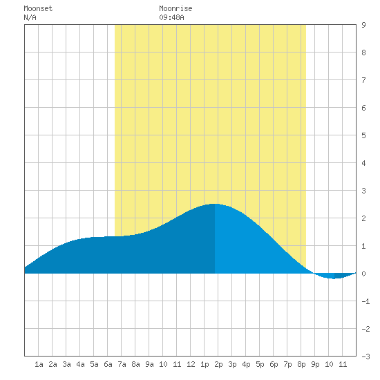 Johns Pass tide chart for Friday, June 3, 2022