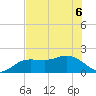 Johns Pass tide chart for Monday, June 6, 2022