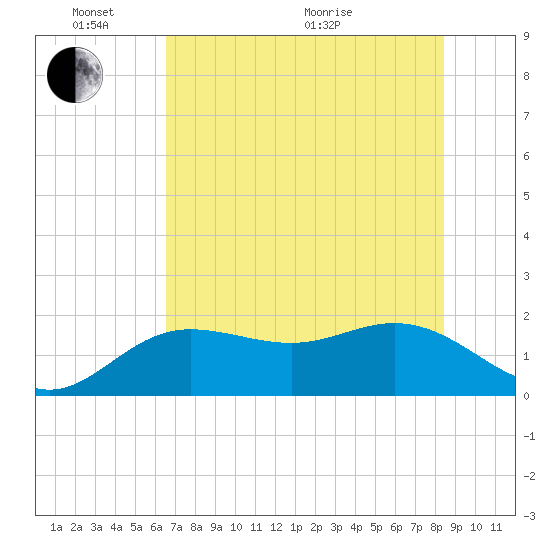 Johns Pass tide chart for Tuesday, June 7, 2022