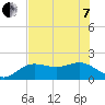 Johns Pass tide chart for Tuesday, June 7, 2022