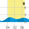 Johns Pass tide chart for Wednesday, June 8, 2022
