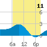 Johns Pass tide chart for Monday, July 11, 2022