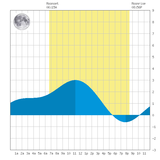 Johns Pass tide chart for Wednesday, July 13, 2022