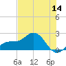 Johns Pass tide chart for Thursday, July 14, 2022