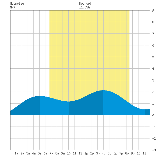 Johns Pass tide chart for Monday, July 18, 2022