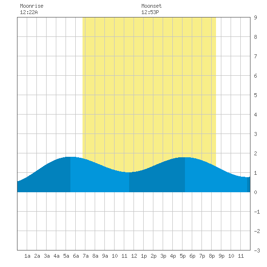 Johns Pass tide chart for Tuesday, July 19, 2022