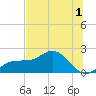 Johns Pass tide chart for Friday, July 1, 2022
