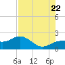 Johns Pass tide chart for Friday, July 22, 2022
