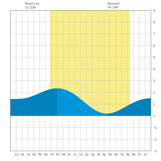 Johns Pass tide chart for Saturday, July 23, 2022