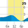 Johns Pass tide chart for Monday, July 25, 2022