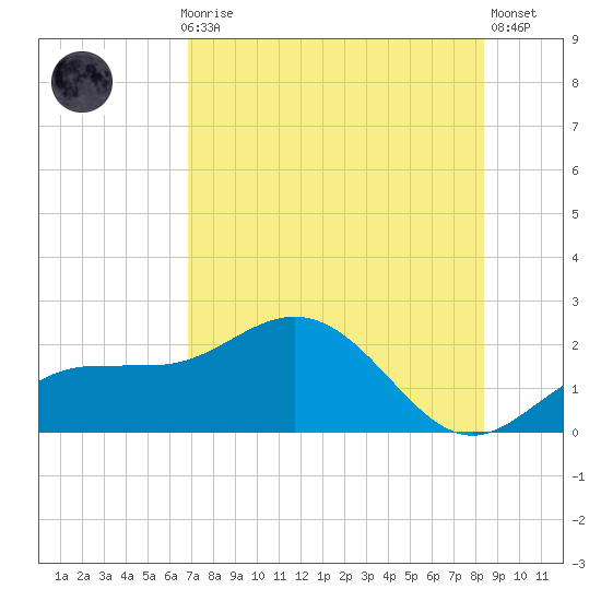 Johns Pass tide chart for Thursday, July 28, 2022
