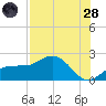 Johns Pass tide chart for Thursday, July 28, 2022